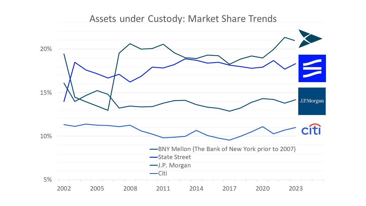 Assets under Custody and Administration: Market Share Trends