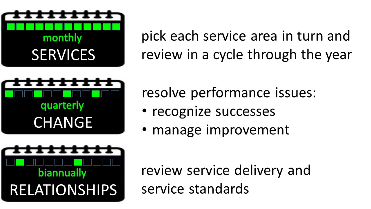 Management of services, change and relationship